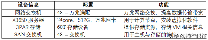 VMware 虚拟化平台高可用设计方案