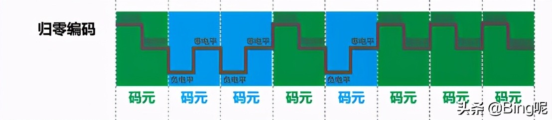 「笔记」计算机网络中的编码与调制