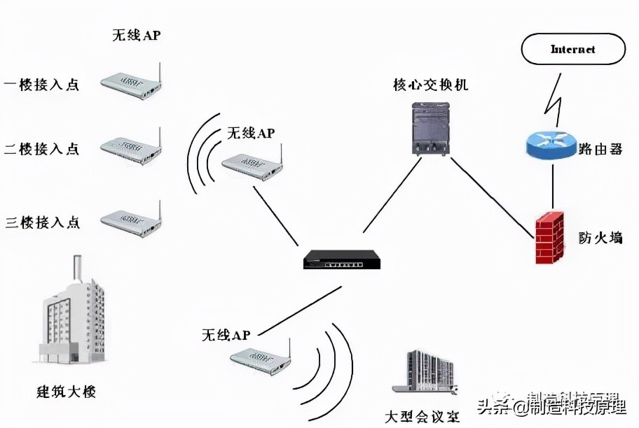 无线AP容量及网络带宽计算方法
