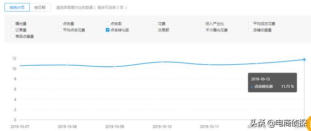 拼多多12天付费推广实操步骤，新手小白也能快速降低PPC提高ROI