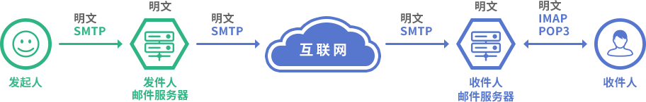 电子邮件全自动加密和数字签名解决方案