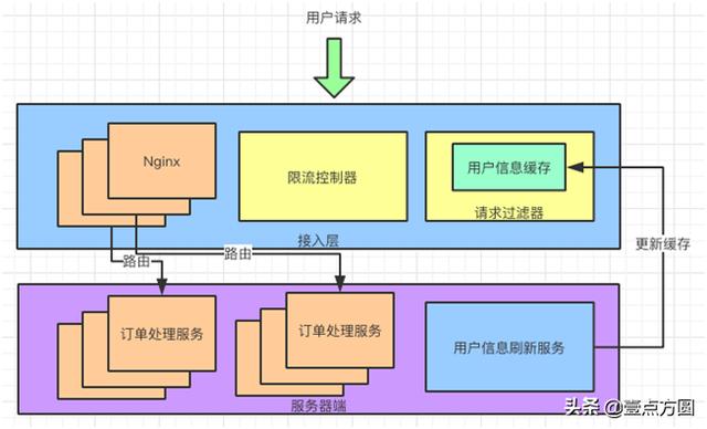 一文搞懂“秒杀系统”