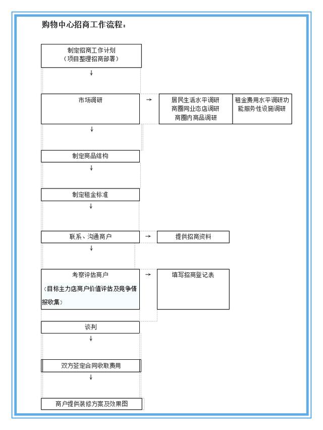 招商实用谈判技巧与策略（附招商流程全解）