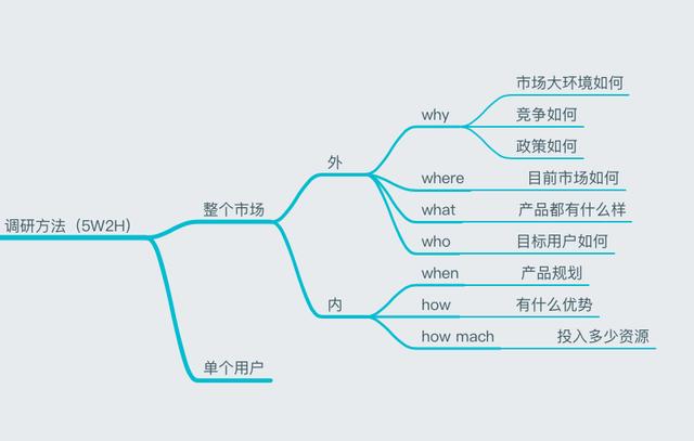 实战第一步：市场调研