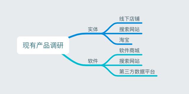 实战第一步：市场调研