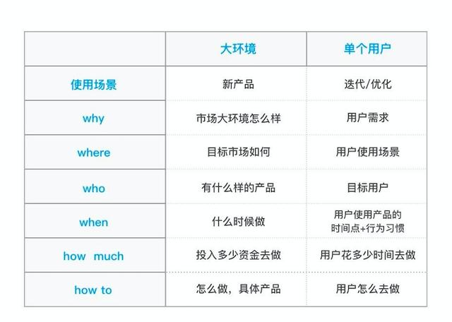 实战第一步：市场调研