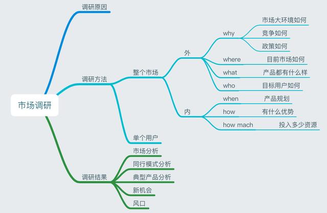 实战第一步：市场调研