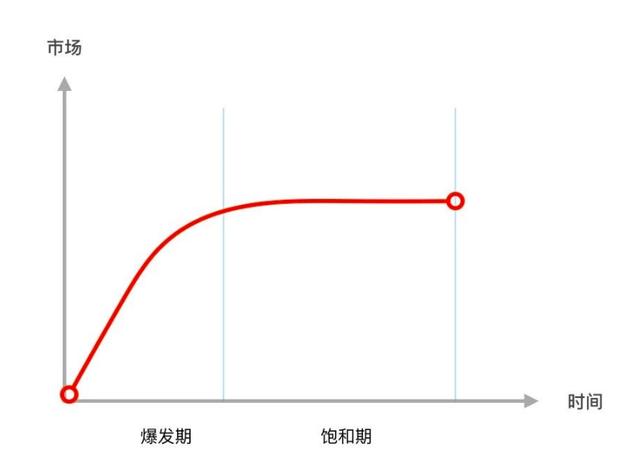 实战第一步：市场调研