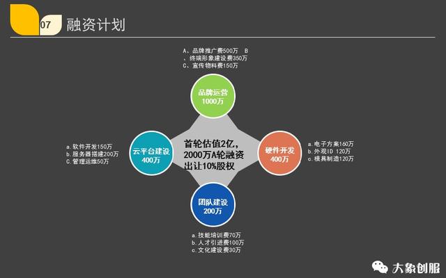 想让投资人喜欢就这样写，融资创业项目商业计划书ppt模板范文