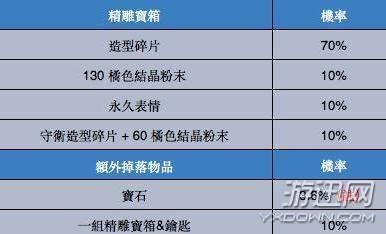 英雄联盟海克斯豪华宝箱活动怎么样？橙色宝箱概率介绍