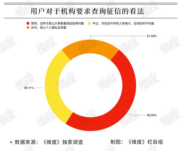 国民征信调查：近半数用户不了解个人征信，90后征信最好