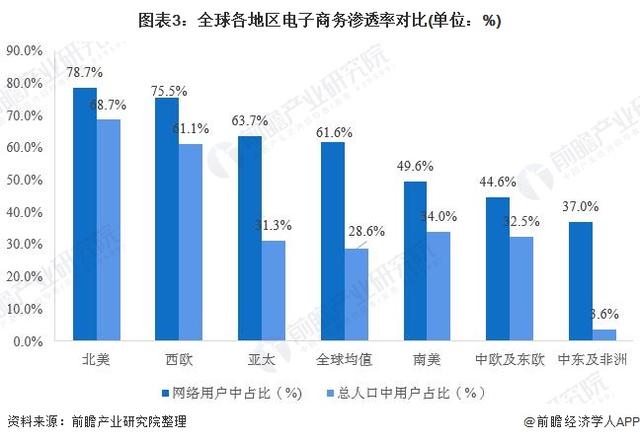 2019年全球跨境电商行业发展现状与前景分析 交易规模持续扩大