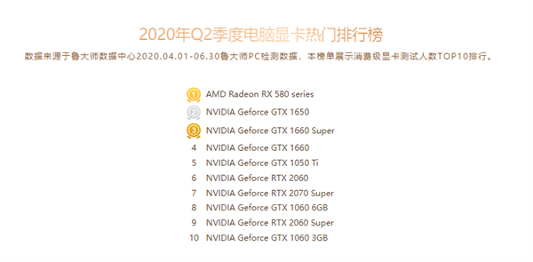 国内显卡最新排行榜：AMD深深的绝望