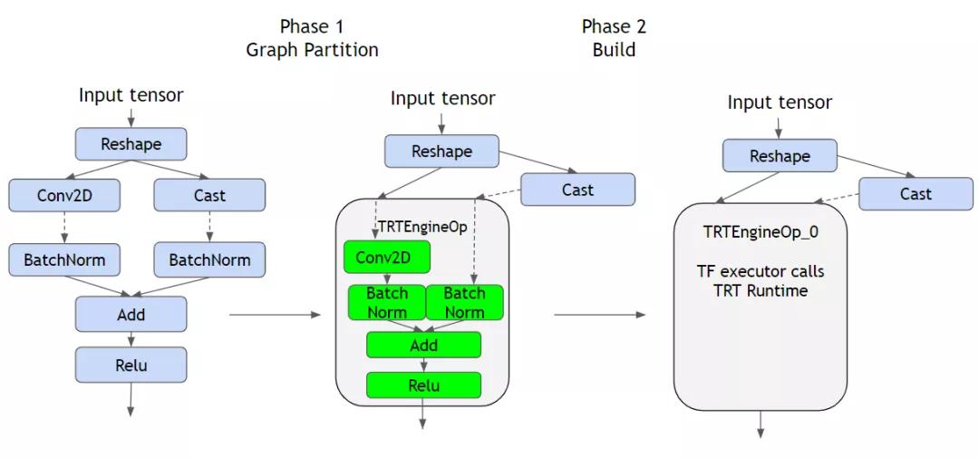 利用 TensorRT 实现 TensorFlow低延迟推理
