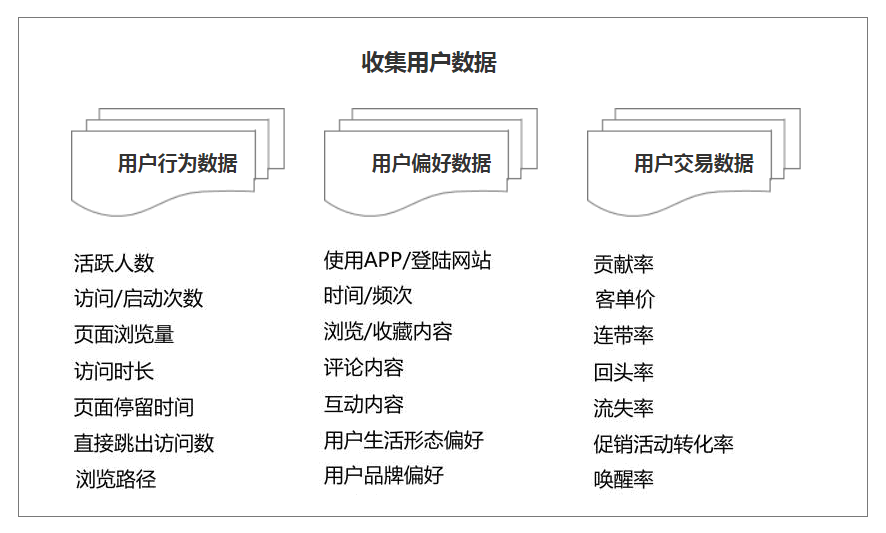 用户研究：如何做用户画像分析