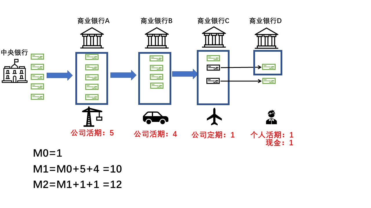 什么是M0,M1,M2? 投资人要知道的事