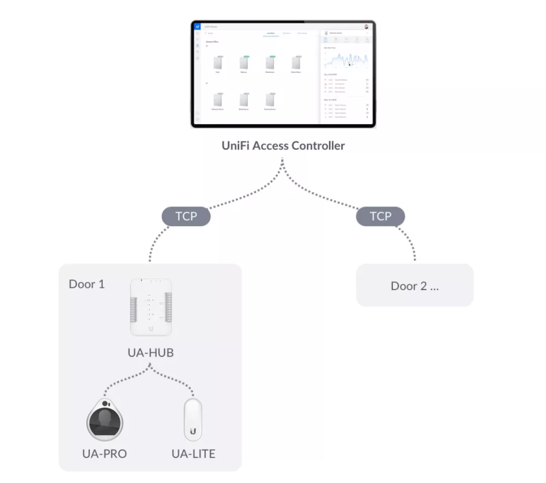 开始您精彩的 UniFi Access 旅程
