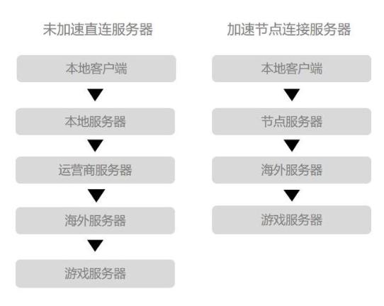 什么是游戏加速器？游戏加速器原理是什么？