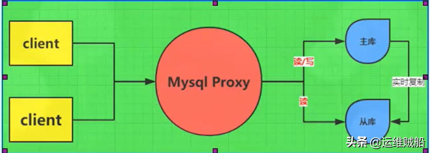 凡事留一手，MySQL配置读写分离