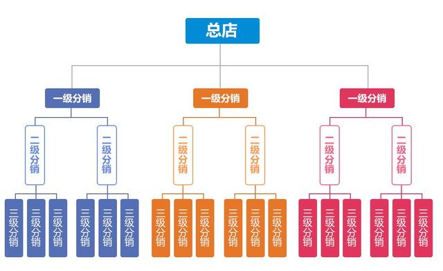 如何用免费分销平台赚钱？