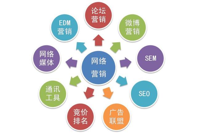 市场推广渠道使用方法及资料汇总