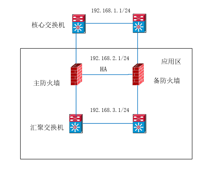 主备模式防火墙在网络里的布置方式