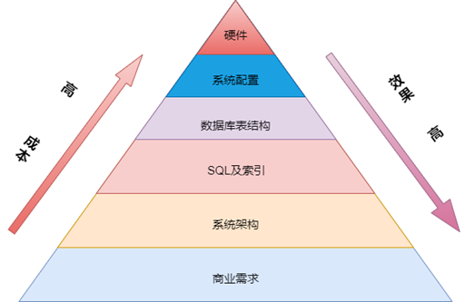 「性能优化」 mysql性能优化
