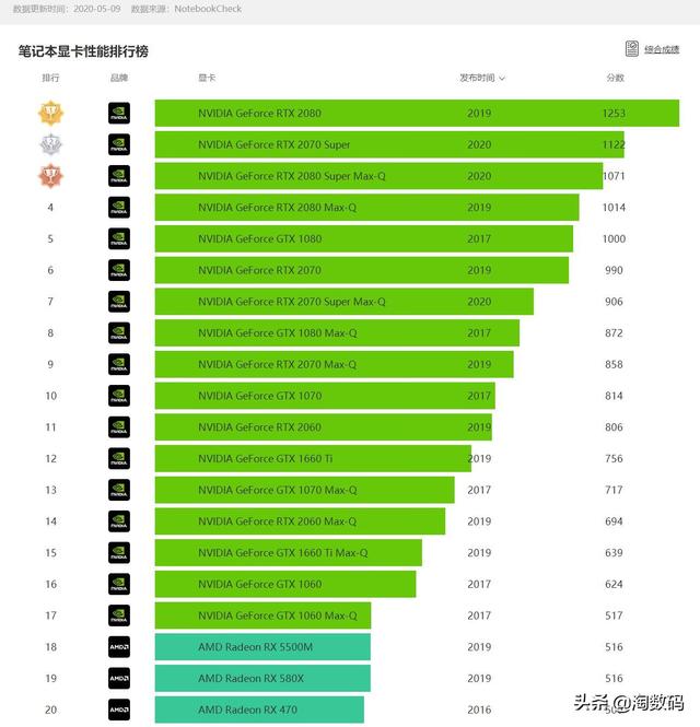 落跑的Radeon和巅峰的Ryzen：2020年笔记本CPU/GPU性能排行榜