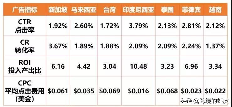 跨境电商Shopee关键字广告超干货运营策略，助新手卖家一臂之力