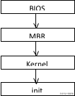 Linux系统必备知识：系统的初始化和服务
