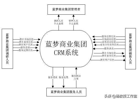 软件项目实训及课程设计指导——软件系统设计中的概要设计示例
