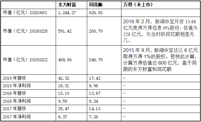 同上富人榜！金融数据服务商万得、同花顺、东方财富的财富淘金术