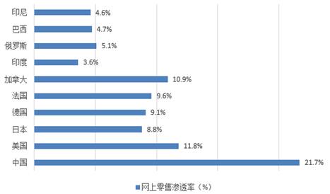 电商零售渗透率持续增长 平台和自营模式发展各异，各有千秋