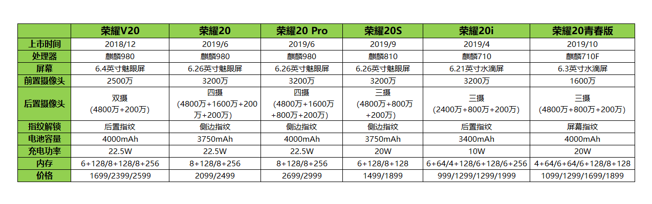 荣耀20，荣耀20S，荣耀V20，荣耀20i……哪台值得入手