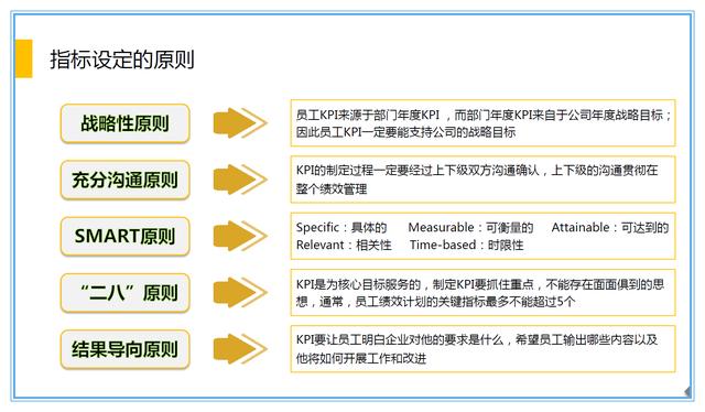 设定绩效考核指标的6个关键步骤（附全套指标与表格模板）