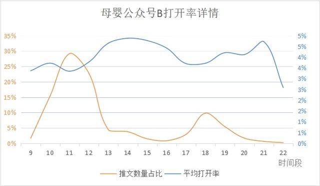 微信公众号最佳发布时间是什么？公众号文章发布有什么规律？