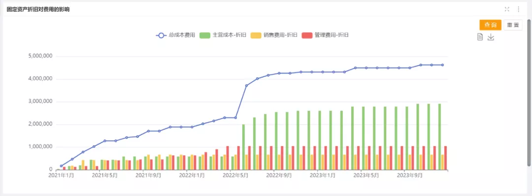 财务数据分析五步法，多维度分析固定资产投资预算的动态变化