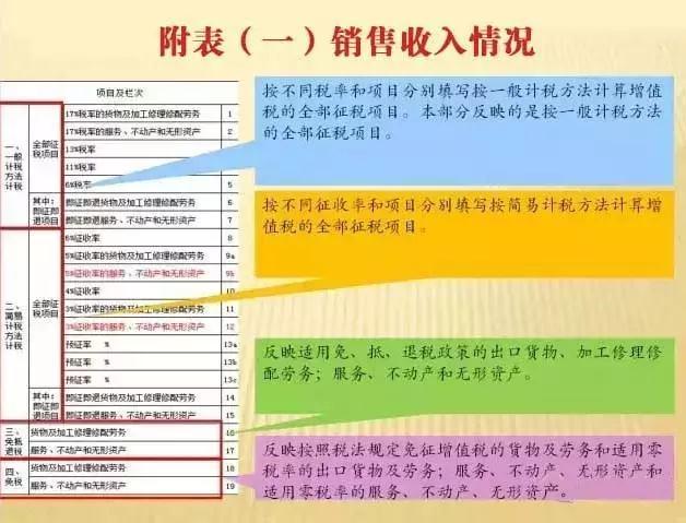 一般纳税人增值税申报流程详解