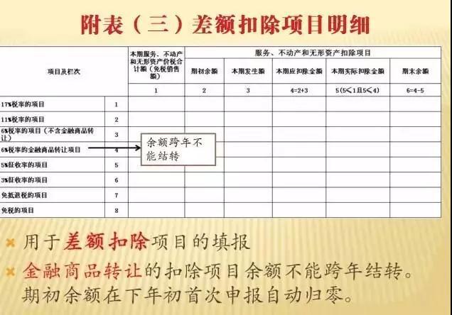 一般纳税人增值税申报流程详解
