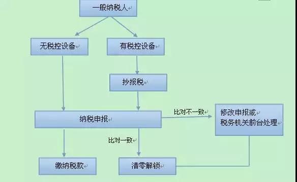一般纳税人增值税申报流程详解