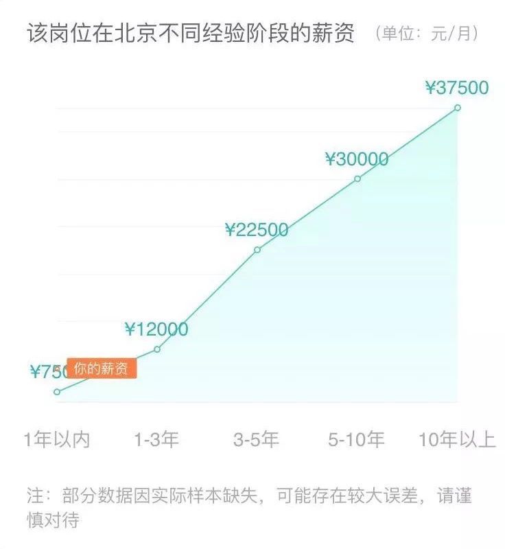 看完数据分析师一天的工作，才明白为什么人家年薪50W