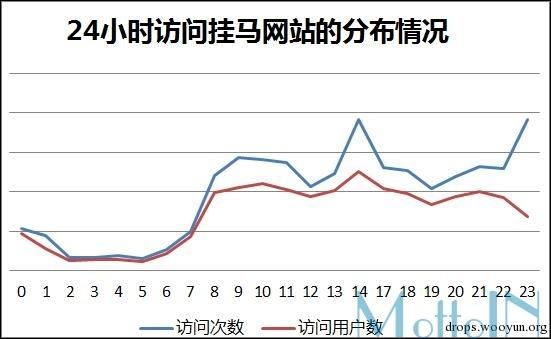 漏洞挂马网站趋势分析