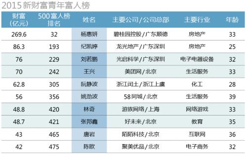 青年创业：TMT+北京是首选