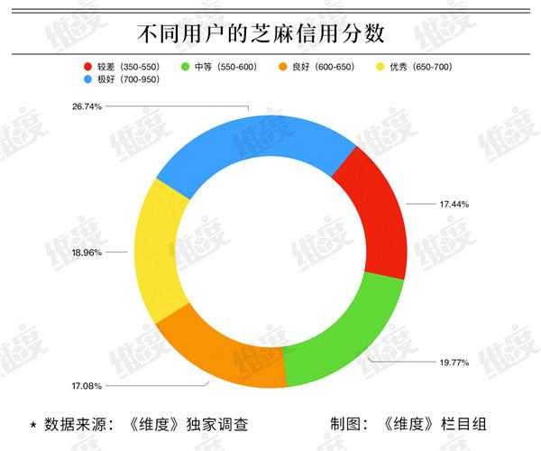 国民征信调查：近半数用户不了解个人征信，90后征信最好