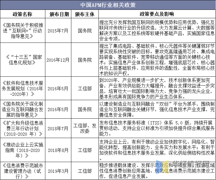 2020年APM行业发展现状及趋势分析，APM向传统行业渗透「图」