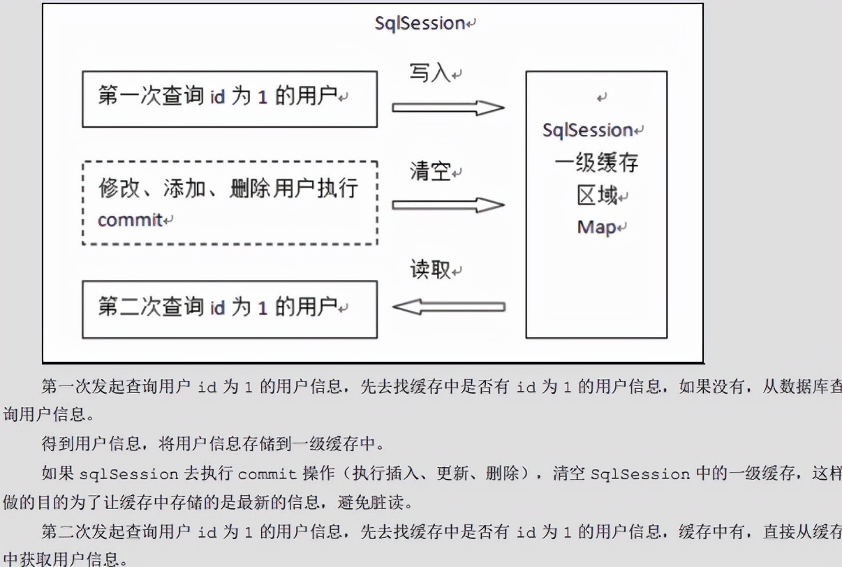 Mybatis知识day04 延迟加载&缓存&注解开发