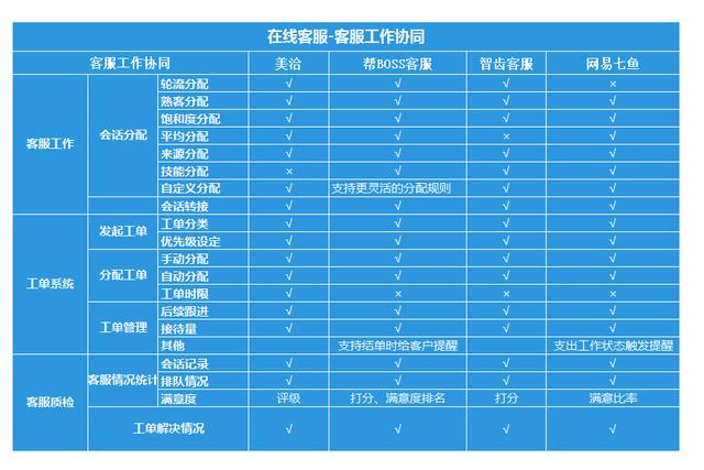 如何挑选客服系统——网易七鱼、帮BOSS客服、美洽、智齿客服评测