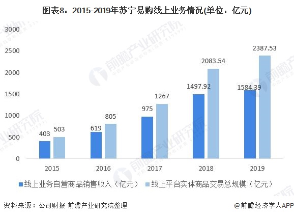 2019年苏宁易购财报分析：苏宁易购智慧零售布局成效显著