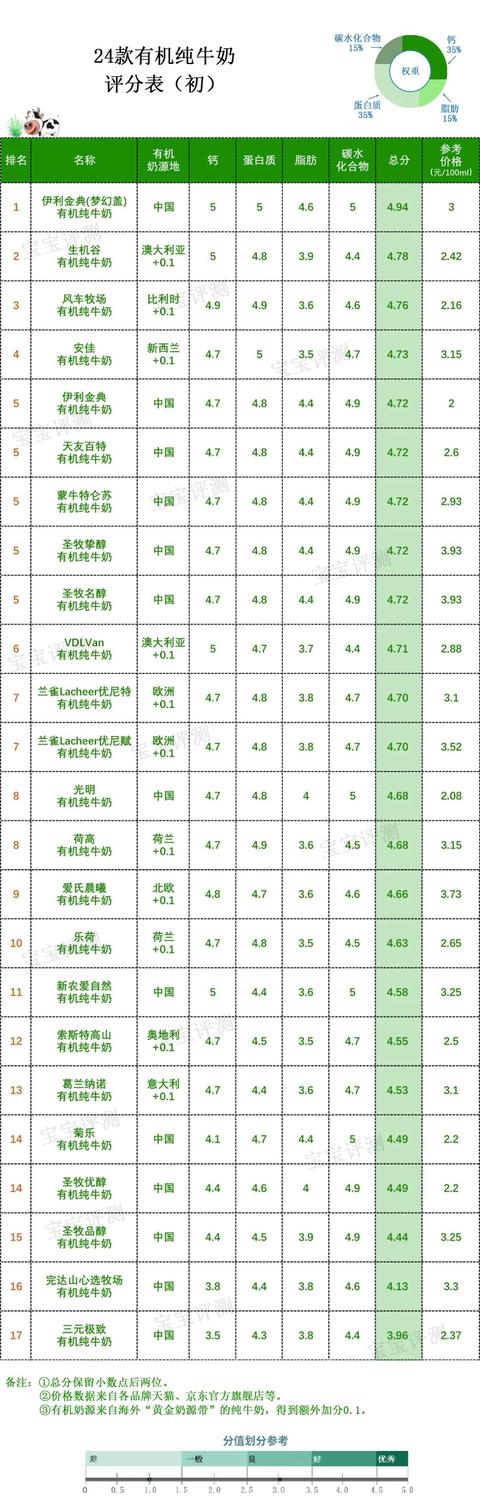 24款有机纯牛奶评测（上）：卖得贵的不一定更好