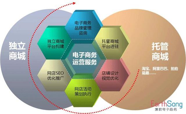 市场营销要学什么
